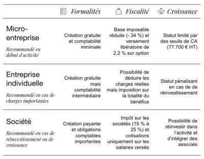 Comparaison Micro / EI / Société