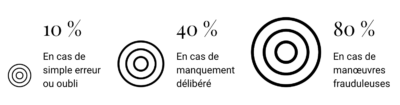 Pénalités en cas de redressement fiscal