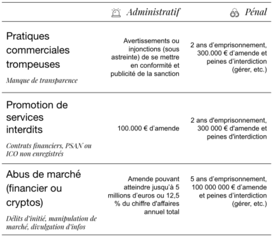 Sanctions des influenceurs en crypto-monnaies